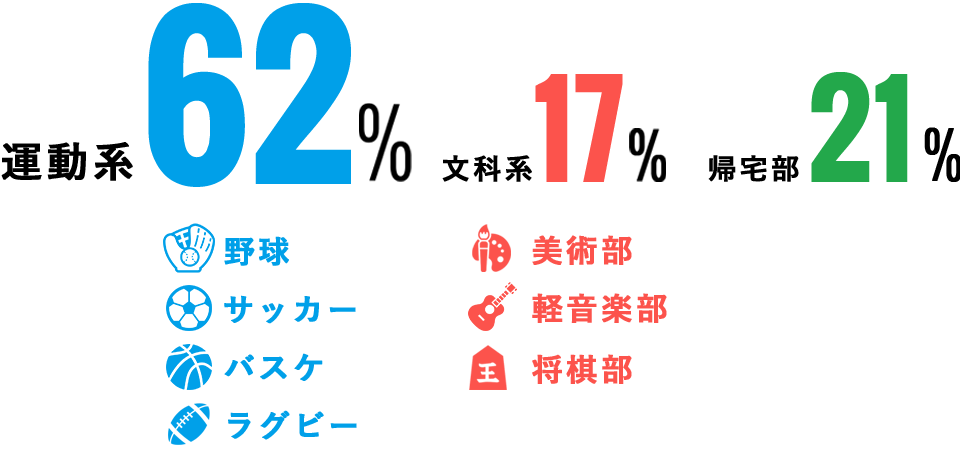 学生時代の部活動は？