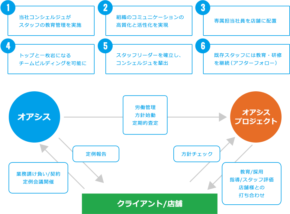 オアシス[HQS]の管理体制の特長